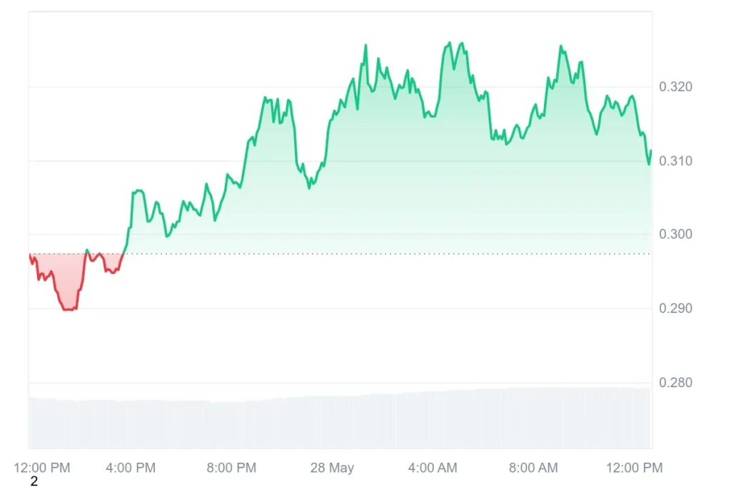 AI16Z market graph by coinmarketcap