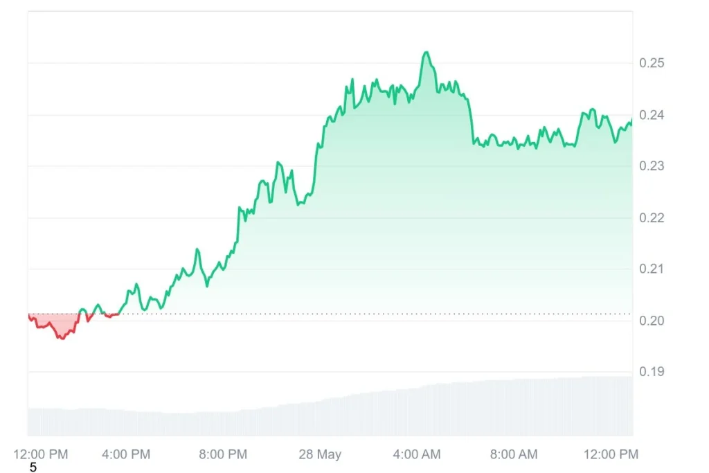 AIXBT market graph by coinmarketcap