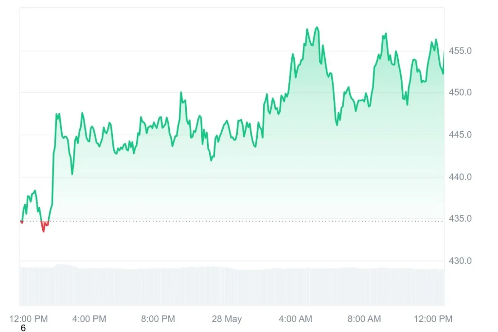 Bittensor TAO graph coinmarketcap