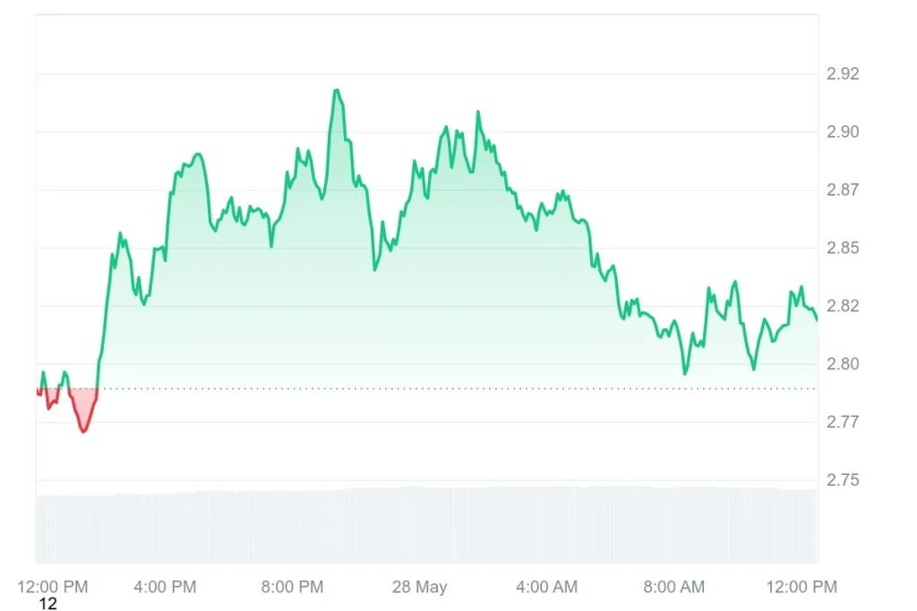 Near Protocol NEAR_1D_graph_coinmarketcap