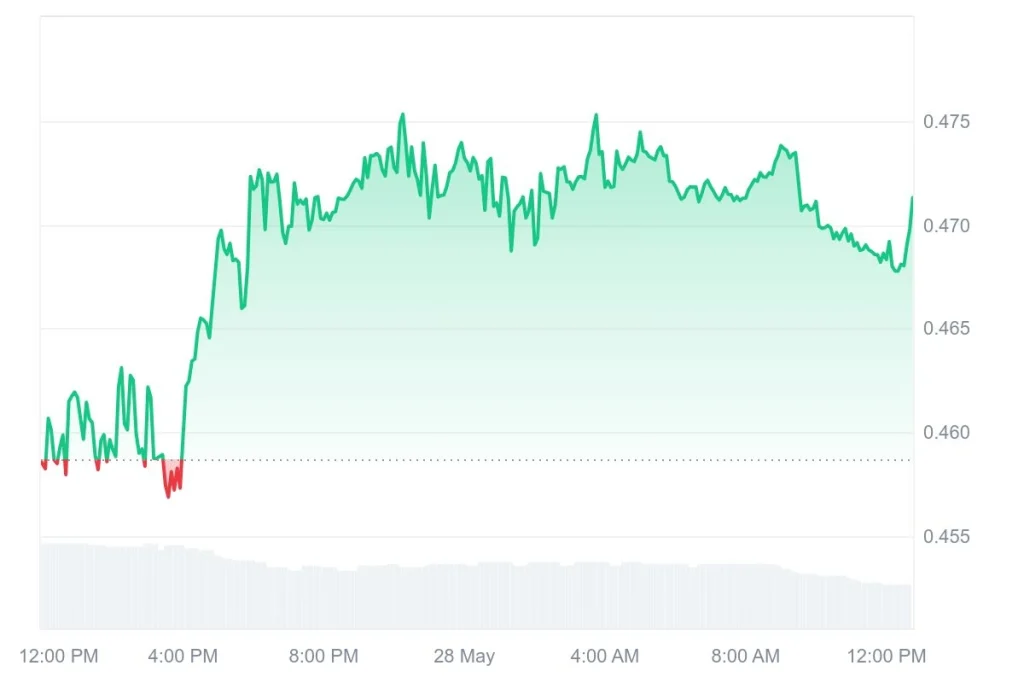 OriginTrail TRAC market graph by coinmarketcap