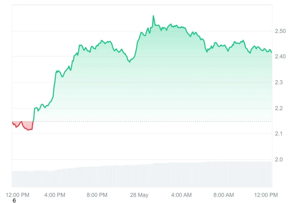Virtuals Protocol VIRTUAL graph coinmarketcap