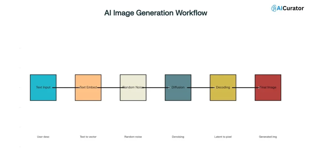 AI Image Generation Workflow