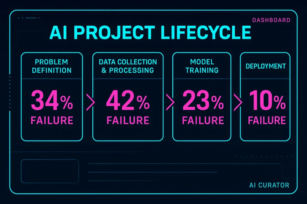 AI Project Lifecycle