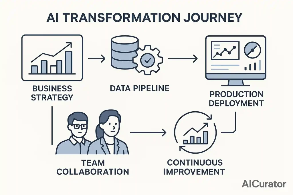 AI Project Success Framework