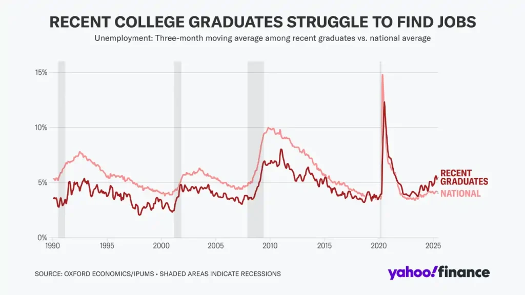 Average Unemployment graph- recent graduates vs national