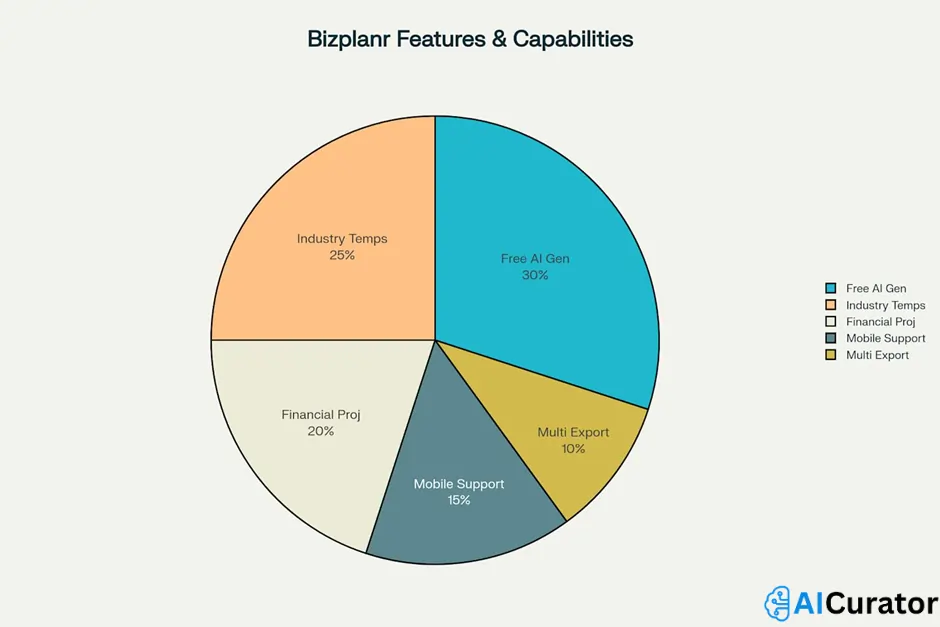Bizplanr Features & Capabilities