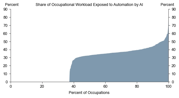 Goldman Sachs on workplace AI automation
