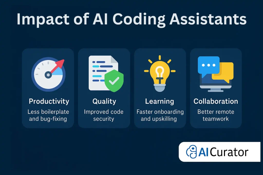 Impact of AI Coding Assistance