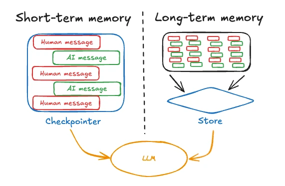 LangGraph Memory types structure