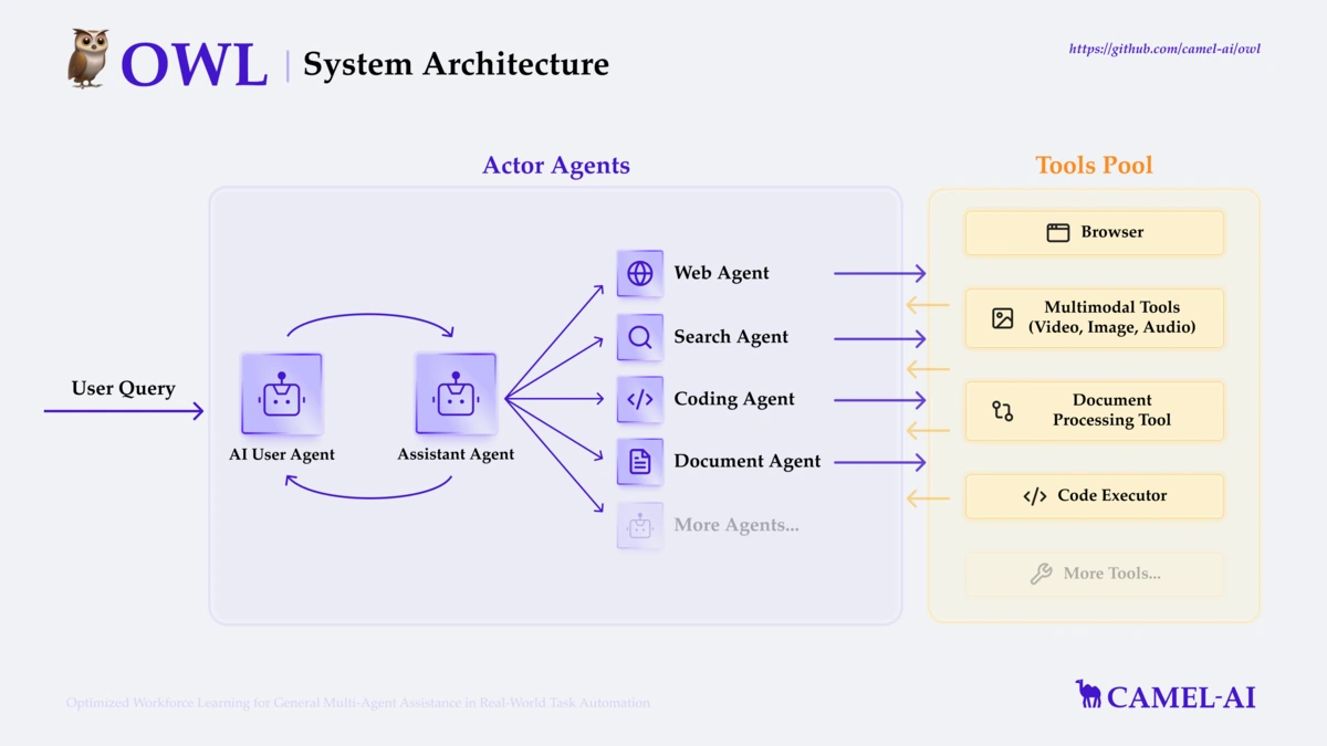 OWL architecture (by Camel AI)