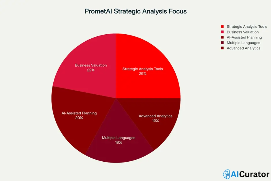 PrometAI Strategic Analysis Focus
