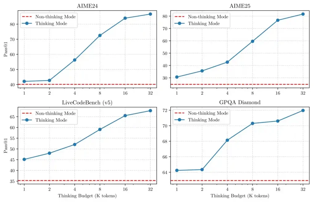 Qwen3 Models Hybrid Thinking Modes Performance Graph