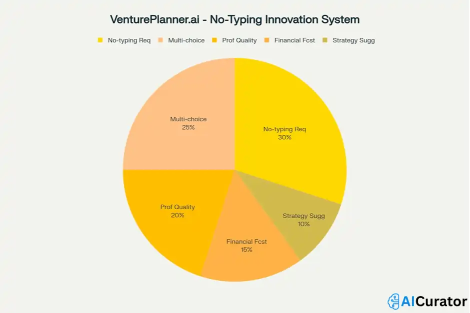 VenturePlanner.ai - No-Typing Innovation System