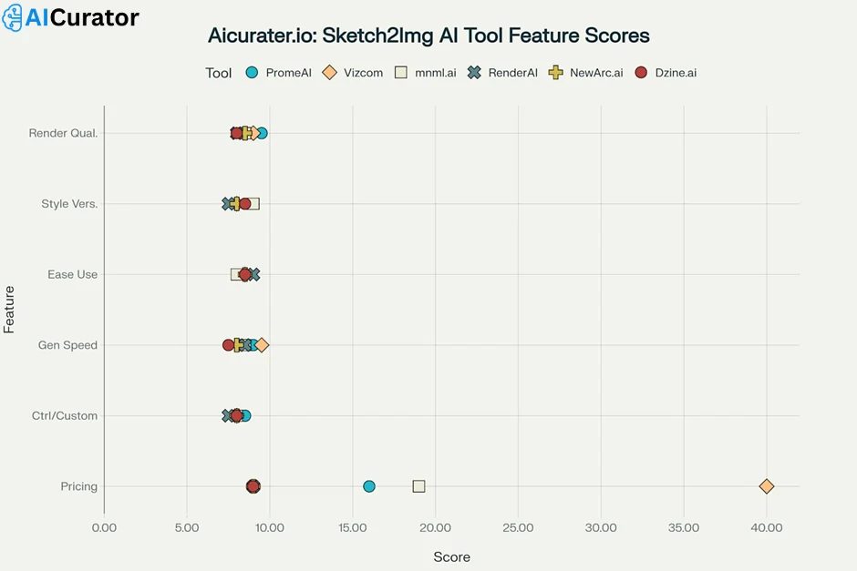 AI Tool Feature Scores