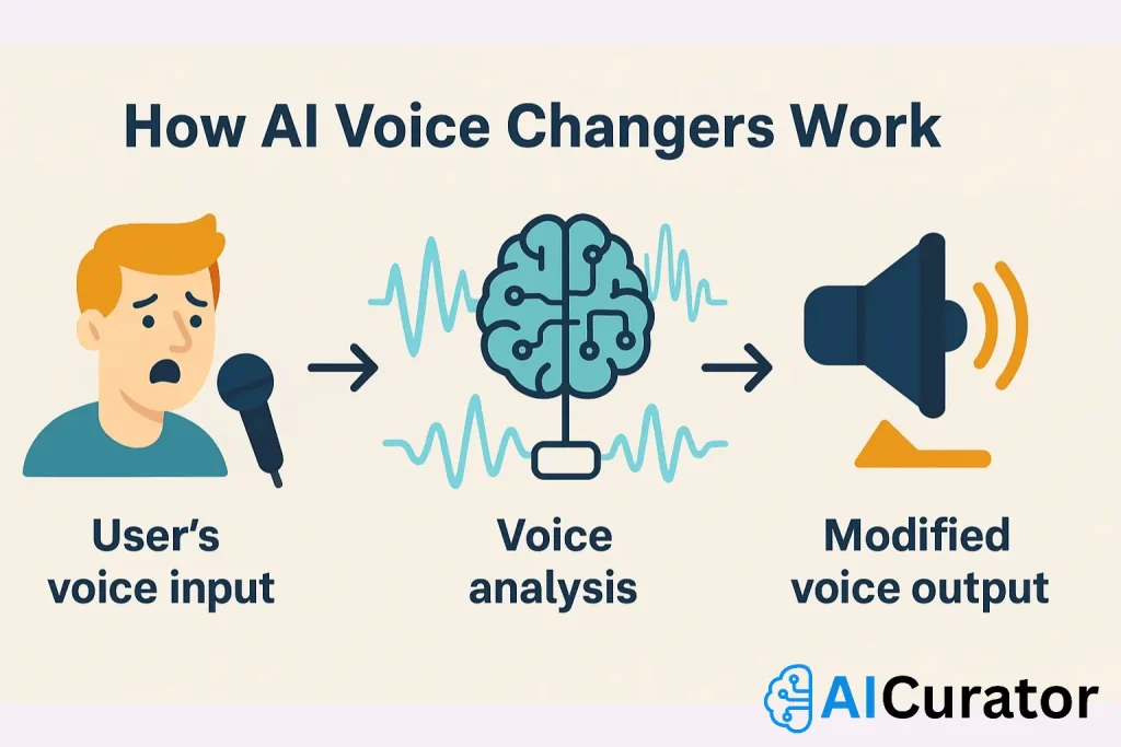 About AI Voice Changers