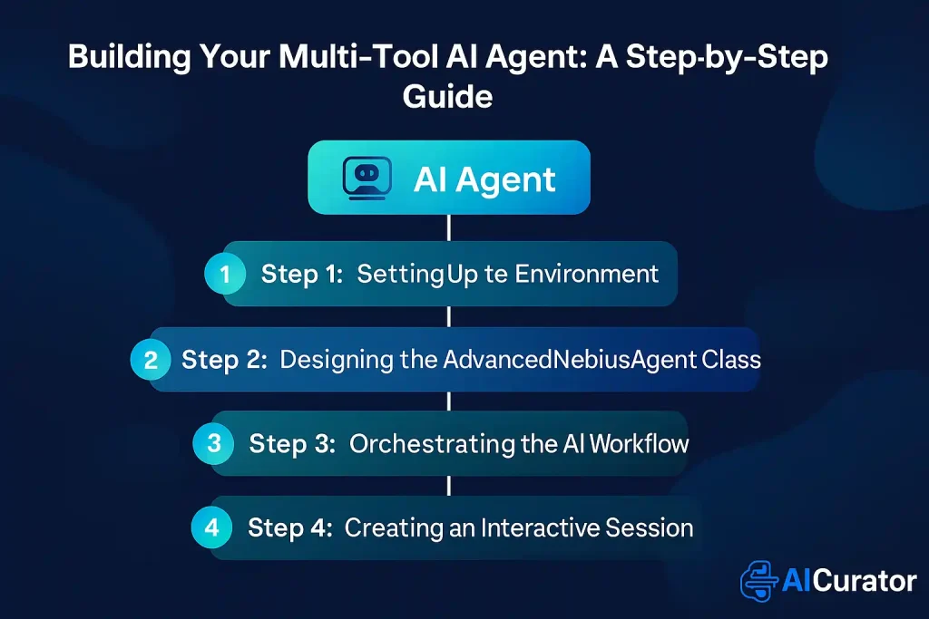 Build your AI Agent A Step by Step Guide