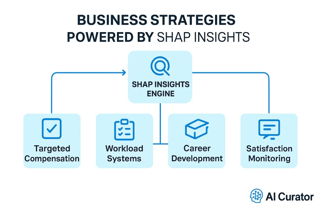 Business Strategies Based on SHAP analysis