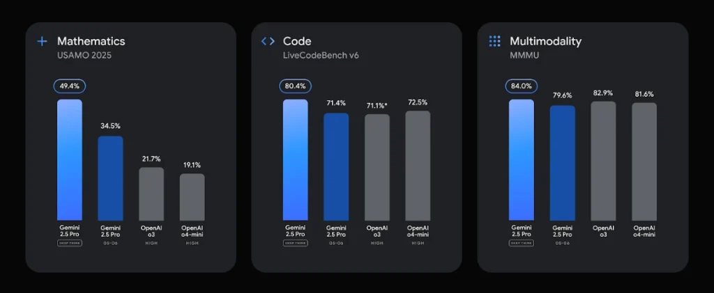 Gemini 2.5 Pro Data Analysis and Visualization