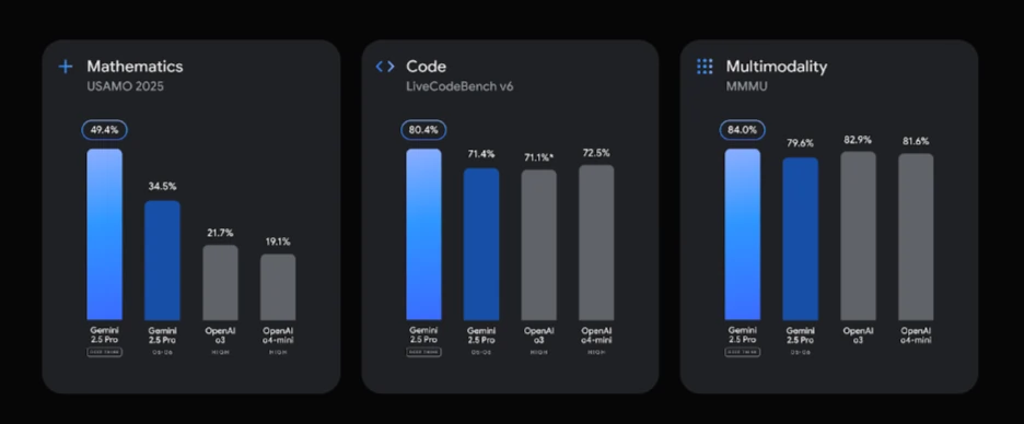Gemini CLI Benchmarks