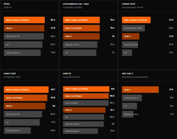 Grok 4 Benchmarks