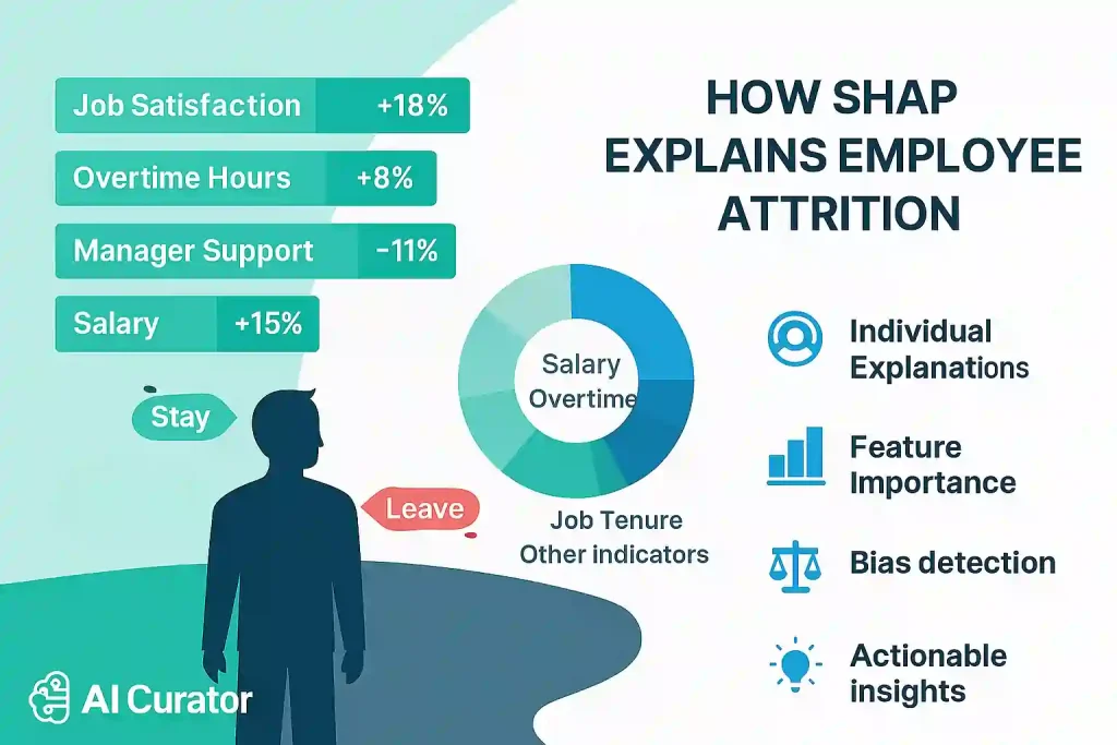 How Does SHAP Work and Key Advantages