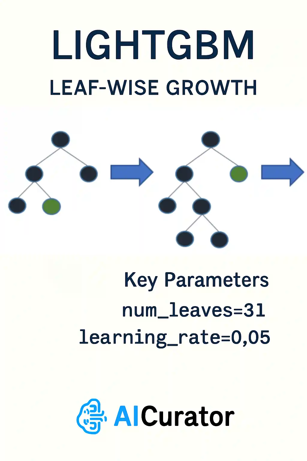 Lightgbm Leaf wise growth Algorithm