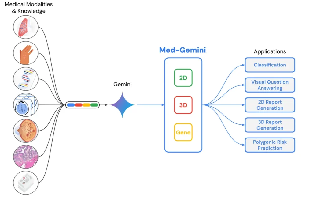 Med Gemini Medical AI Assistance