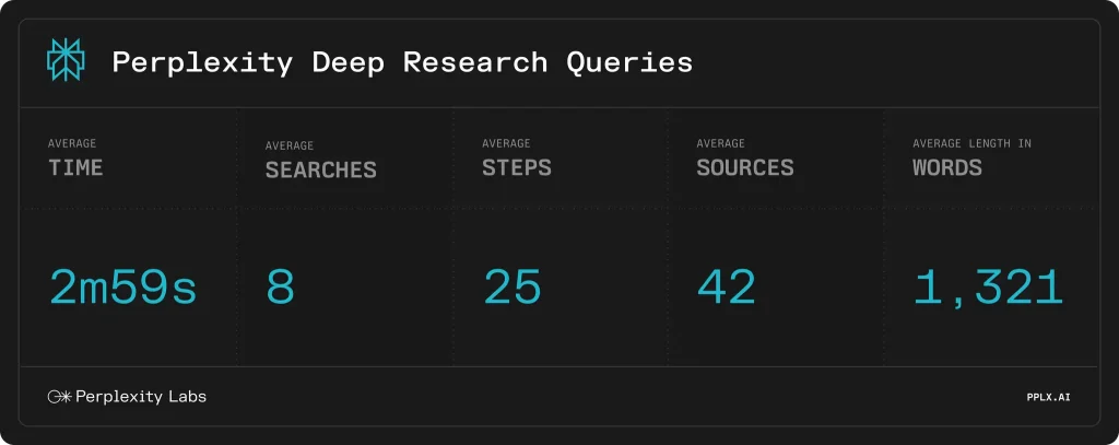 Perplexity Deep Research Queries Runtime Stats