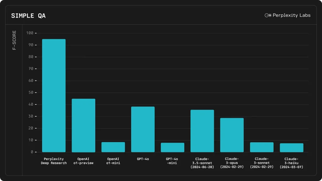 Perplexity Simple QA Stats