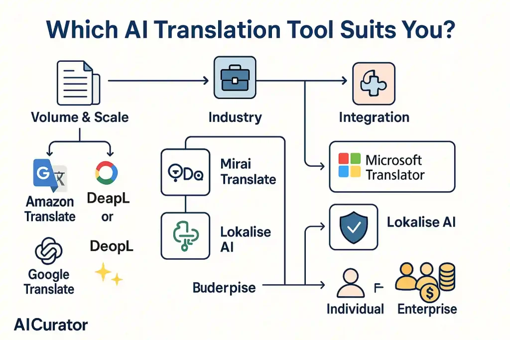 Right AI Translation Tool for Your Needs