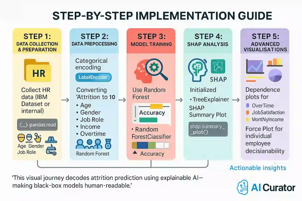Step-by-Step Implementation Guide by SHAP on Employee attrition prediction