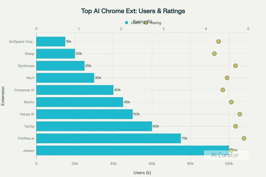 Top AI Chrome Extensions - Uses and ratings