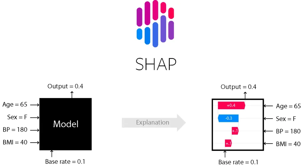 What is SHAP