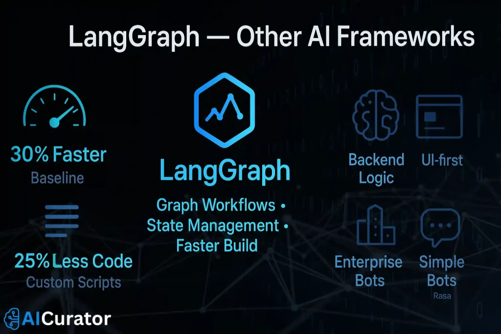 Comparing LangGraph with Other AI Frameworks