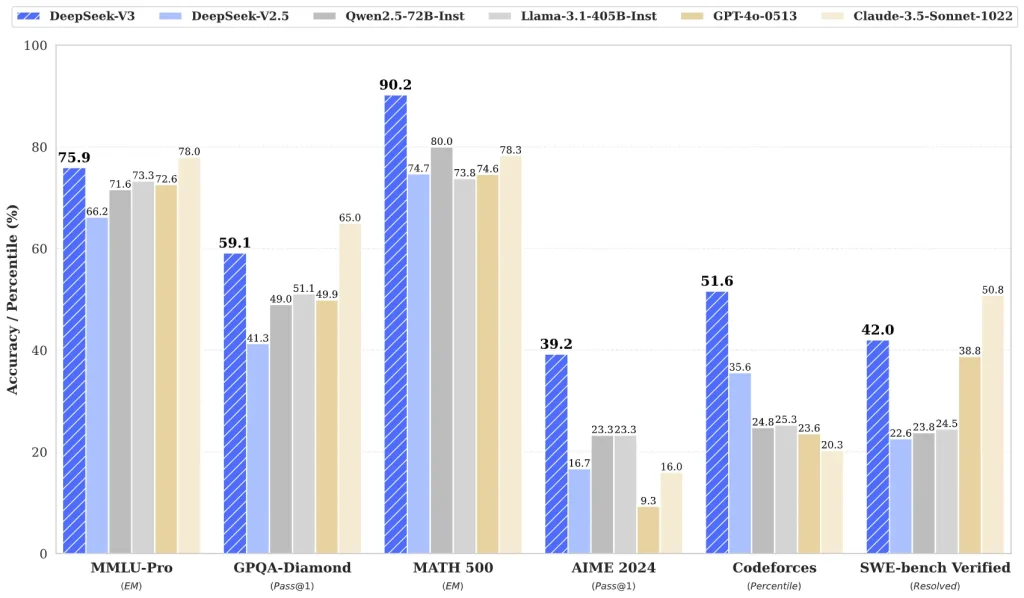 Deepseek V3 benchmarks