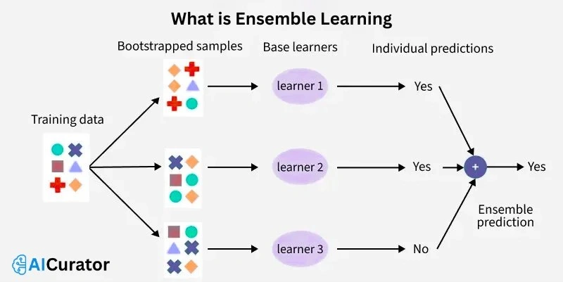 Ensemble-Learning