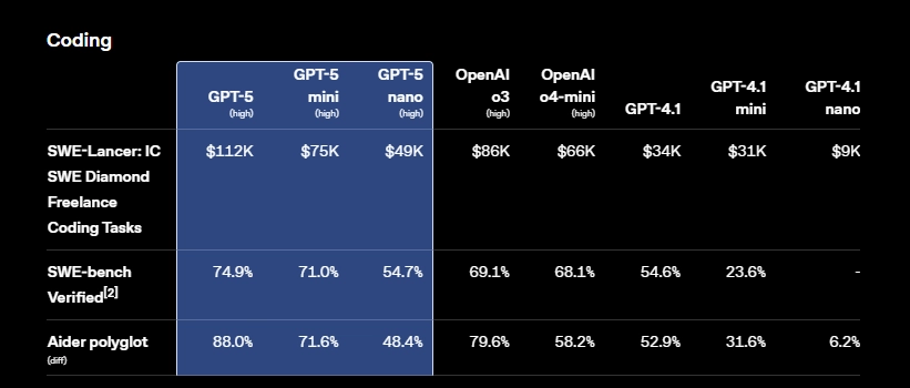 GPT-5 Detailed Coding Benchmarks