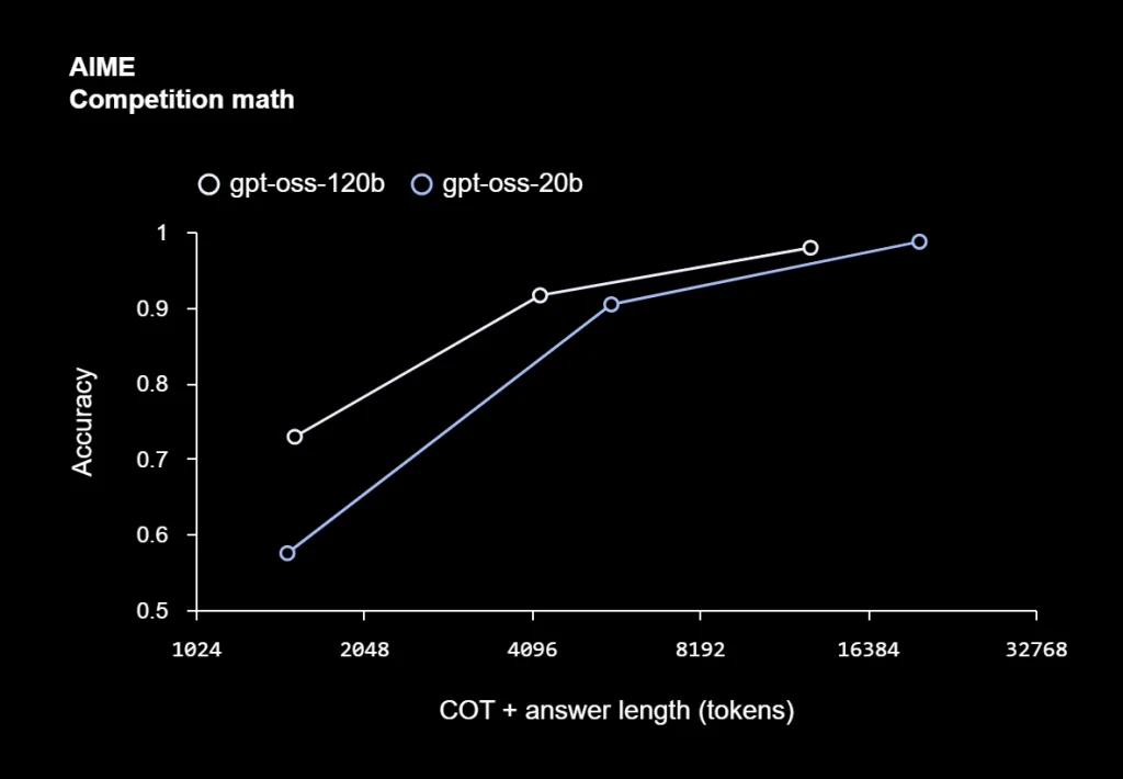 GPT-OSS AIME Benchmark (Competition math)