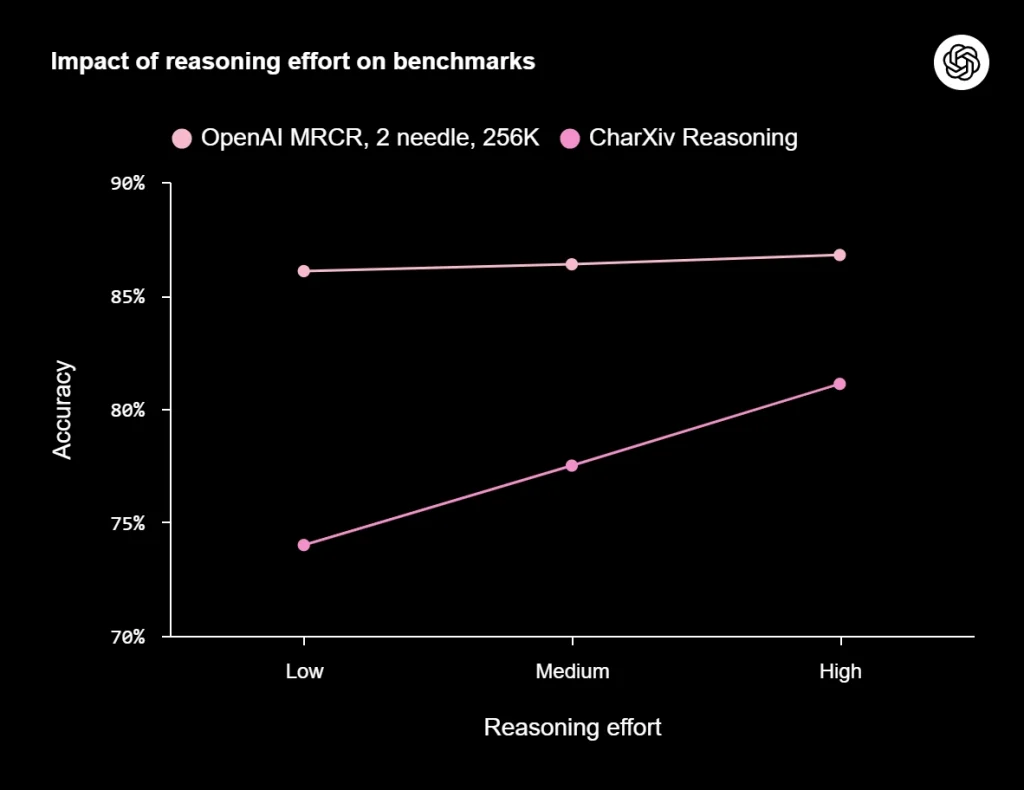 GPT 5 API parameters and capabilities