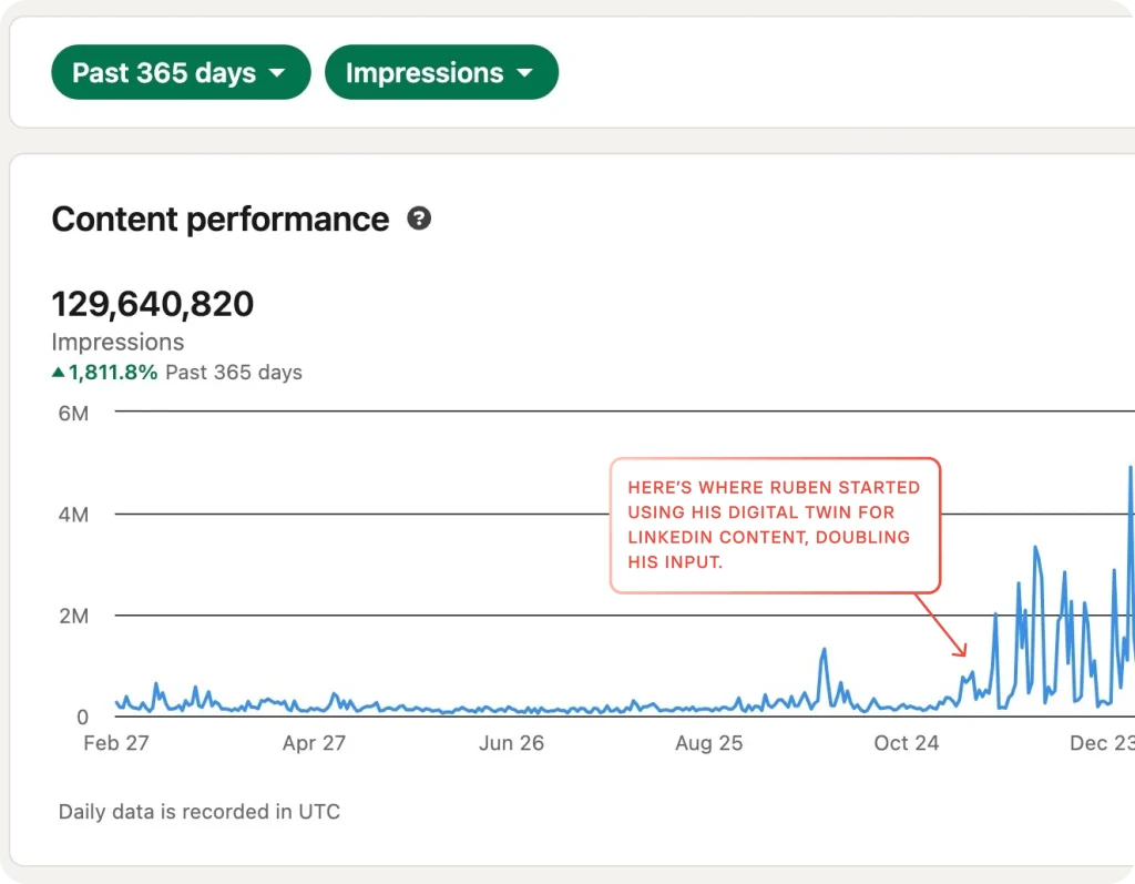 Ruben Hassid Case Study-60M Views Using Synthesia