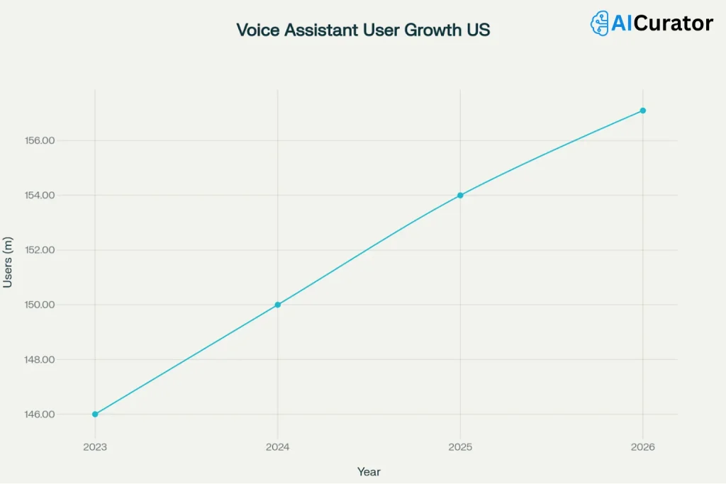 United States Voice Search Statistics