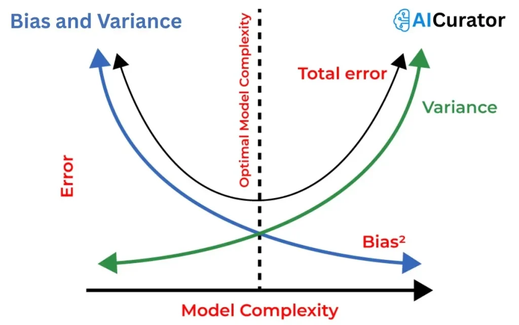 What-is-Bias-and-Variance