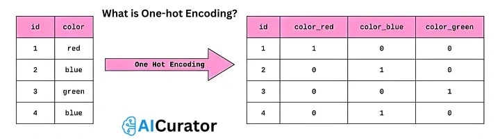 What-is-One-hot-Encoding
