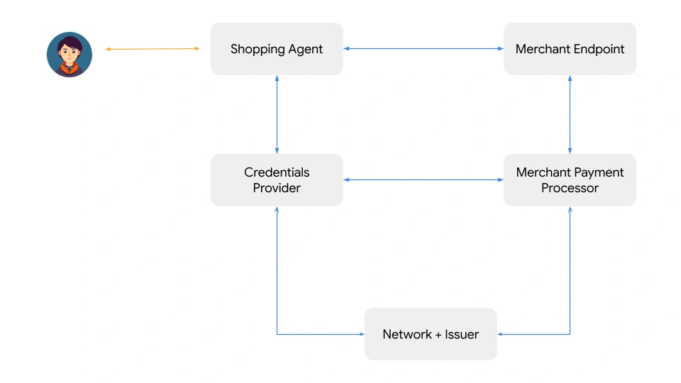 AP2 payments ecosystem