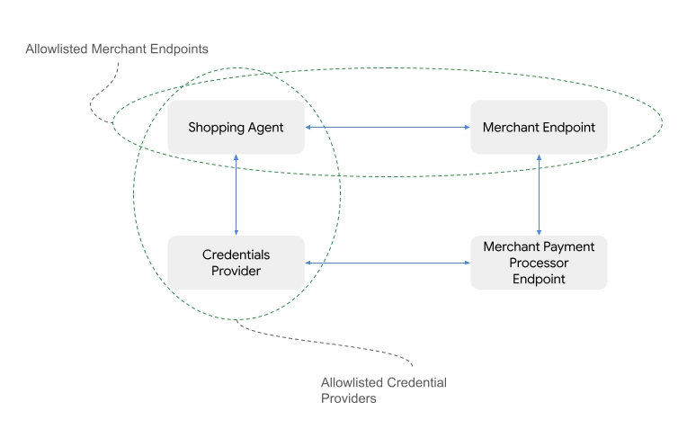 Agent Payments Protocol (AP2)- Shopping surface trust