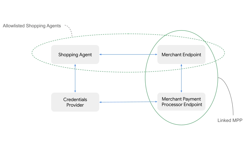Agent Payments Protocol (AP2)- merchant surface trust