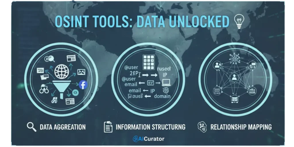 Core Function of OSINT in Data Collection