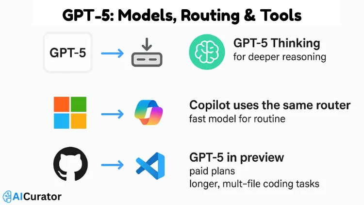GPT-5 Models, Routing & Tools