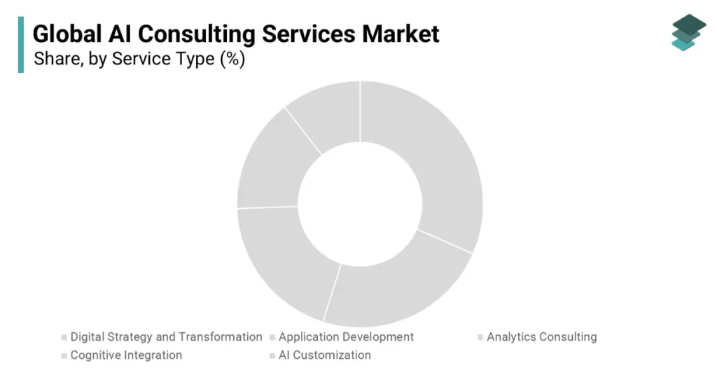 Global AI Consulting Firms- Market Share by Service Type Graph
